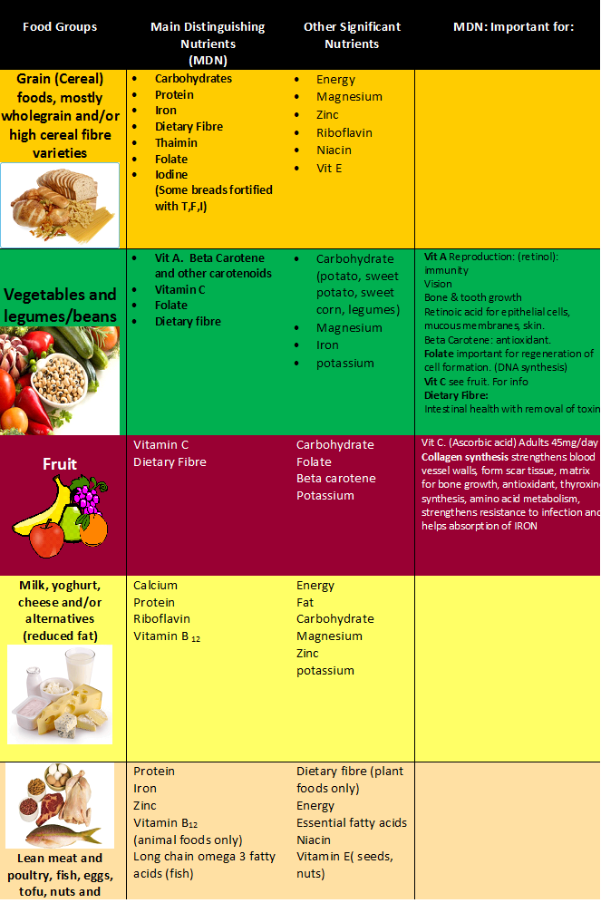 Nutritional Value In Food Scent From Nature Nutrition